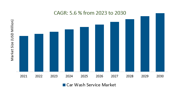 Car Wash Service Market 2023-2030	